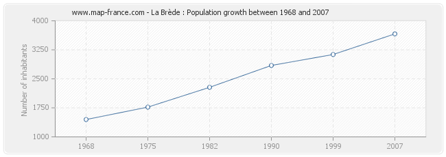 Population La Brède